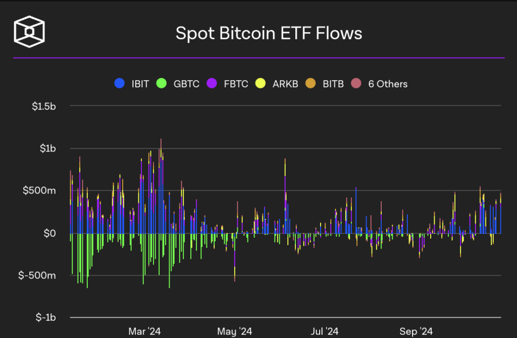 Spot volumes (Source: The Block)