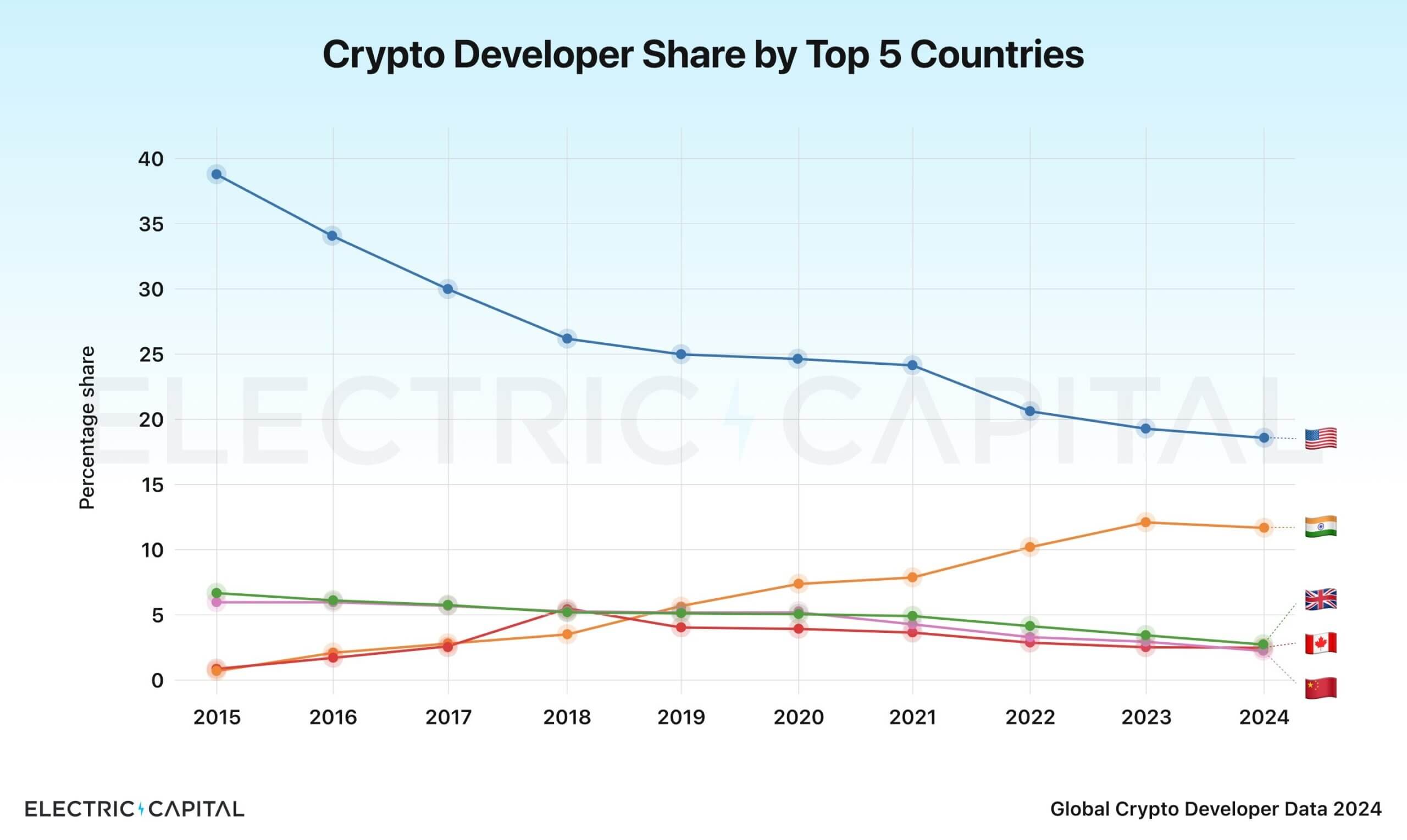 Crypto Developers