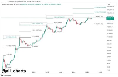 Bitcoin Boom: Is BTC Preparing For