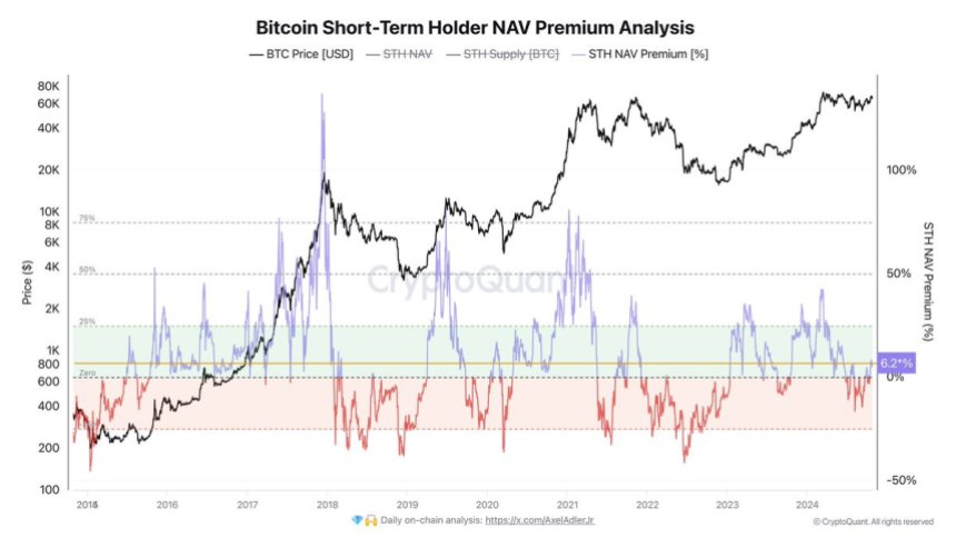 Bitcoin STH NAV premium at 6.2% 