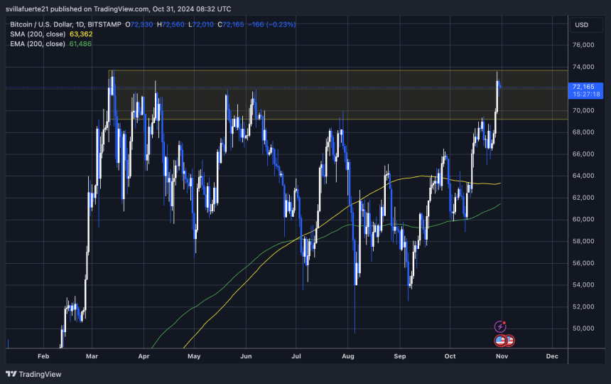 BTC Holding above $72K and flirting with ATH 