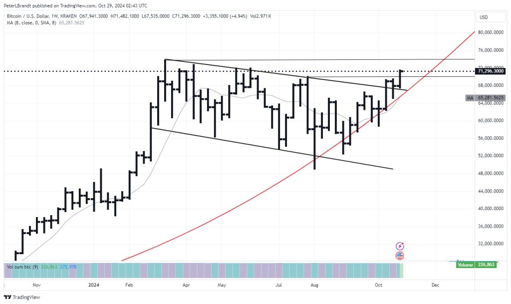 Bitcoin breaking out | Source: @PeterLBrandt via X