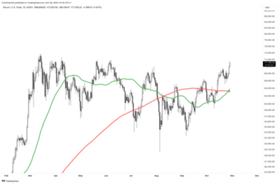 Bitcoin Triggers Golden Cross: What This