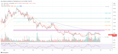 Celestia (TIA) Set For Major Breakout?