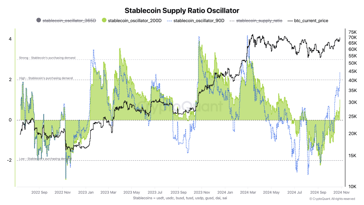 Stablecoin supply ratio indicator. |