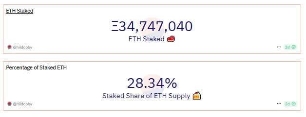 Staked ETH