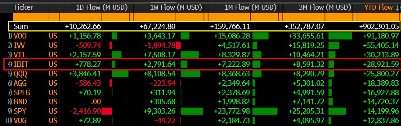 Top 10 US ETFs by Inflows