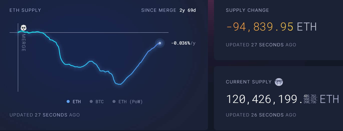 Ethereum Supply