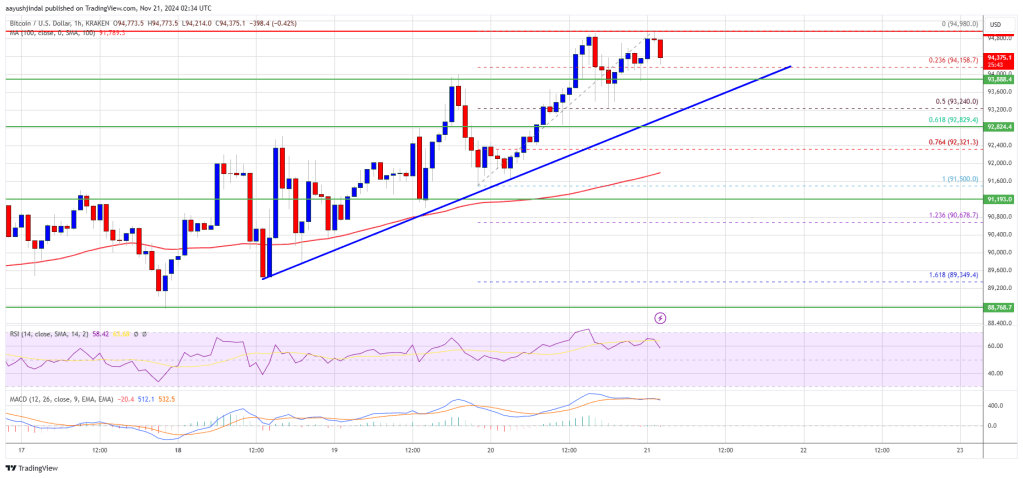 Bitcoin Price