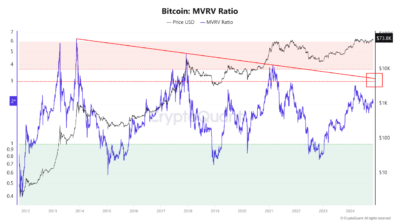 Bitcoin Records $75,000 All-Time High: