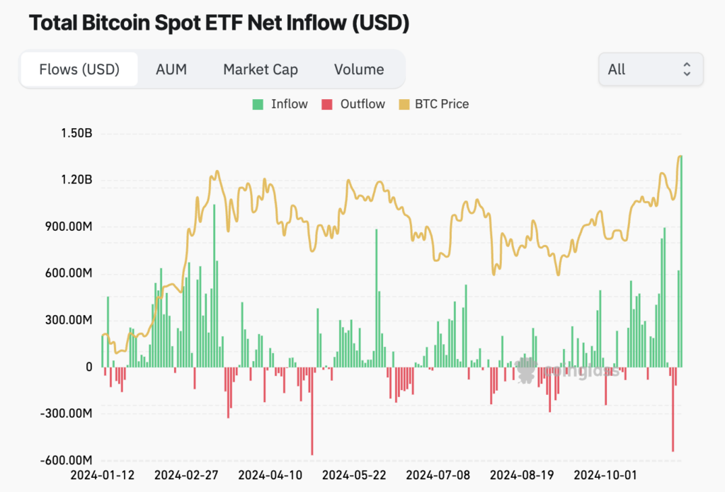 Bitcoin ETF inflows (Source: Coinglass)