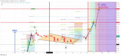 Dogwifhat (WIF) Price Set To Skyrocket