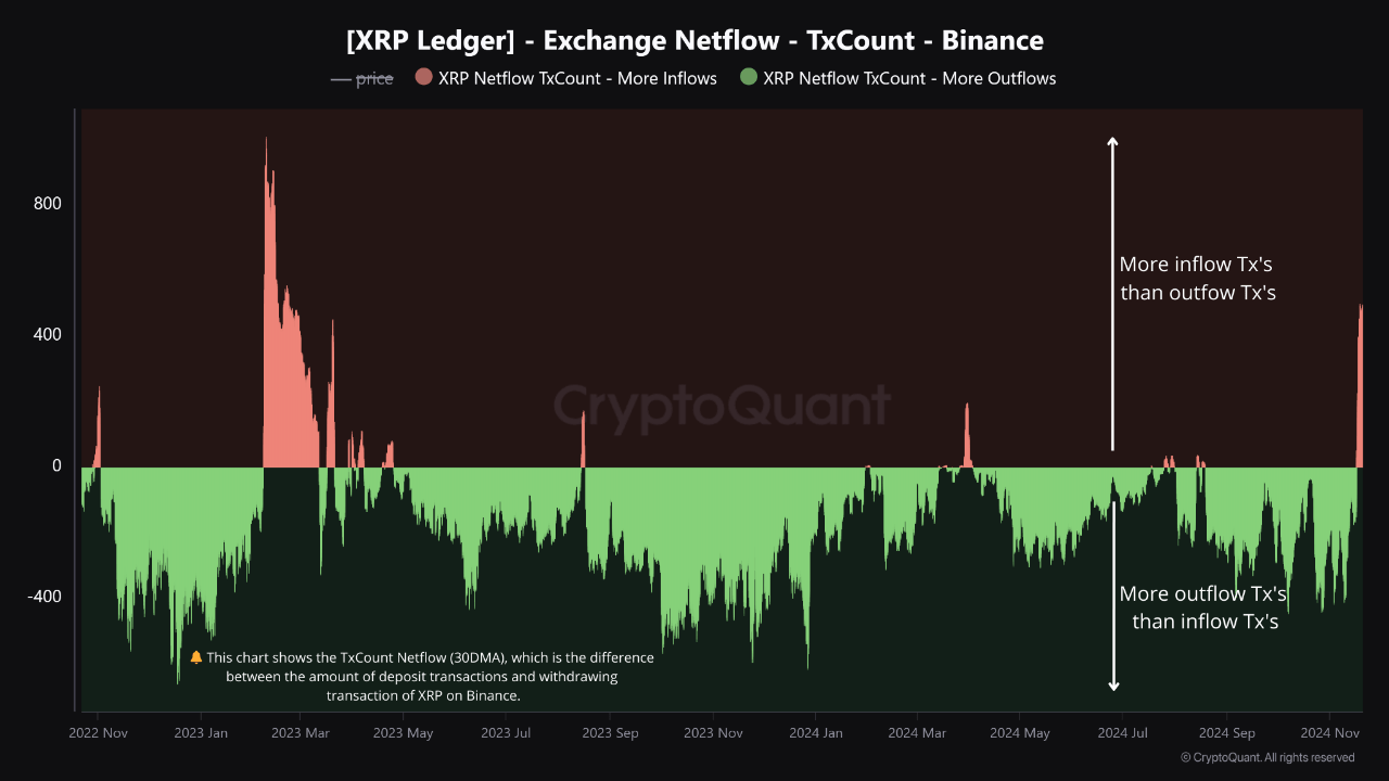 XRP Binance Inflows Spike: What It Means